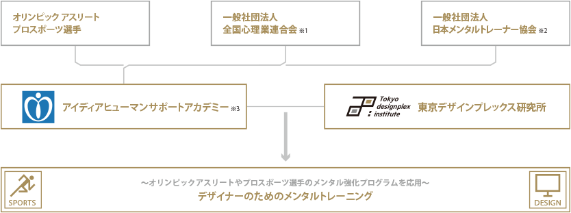 アドバンストプログラム 東京デザインプレックス研究所 デザイナー クリエイター育成の専門校 渋谷