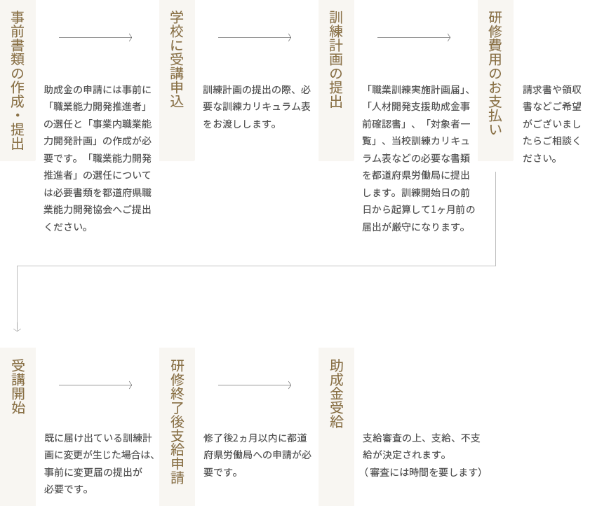 助成金申請の流れ