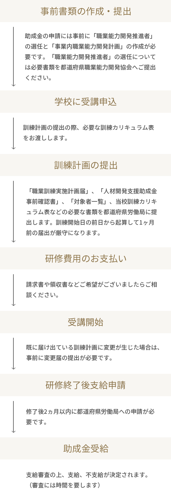 助成金申請の流れ